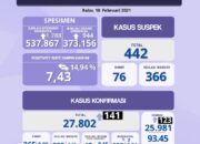 Gawat! 141 Warga Sumbar Terkonfirmasi Covid-19, 82 dari Kota Padang
