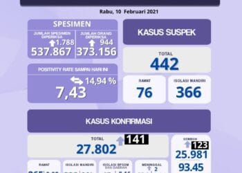 Gawat! 141 Warga Sumbar Terkonfirmasi Covid-19, 82 dari Kota Padang