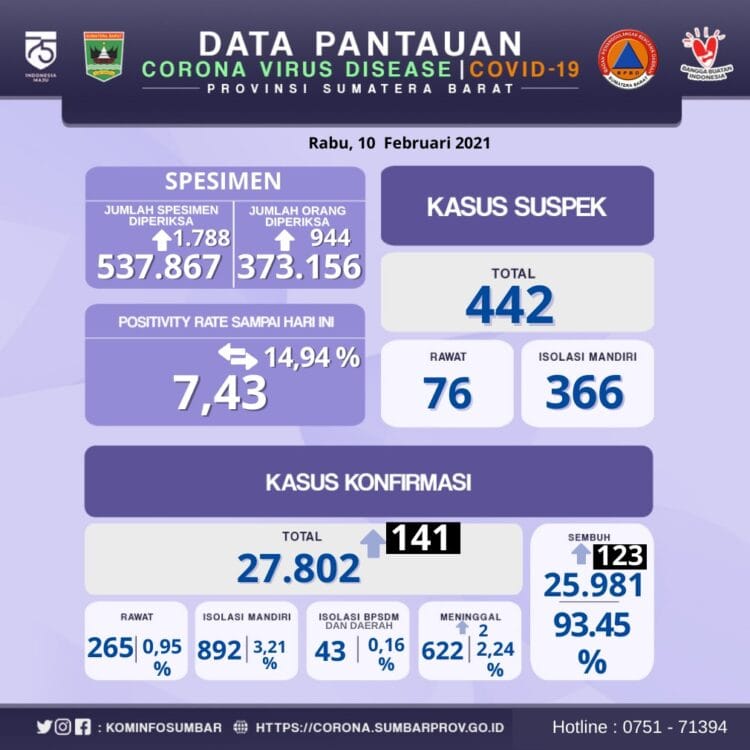 Gawat! 141 Warga Sumbar Terkonfirmasi Covid-19, 82 dari Kota Padang 1 Data Covid-19 Sumbar pada Rabu 10 Februari 2021.