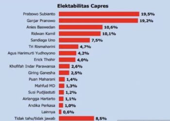 Miliki Elektabilitas Tertinggi, Prabowo dan Ganjar Capres Terkuat di Pilpres 2024