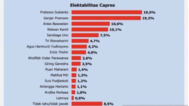 Tangkapan layar hasil survei Polmatrix Indonesia terhadap tingkat elektabilitas sejumlah tokoh yang berpeluang maju jadi calon presiden pada pemilihan umum 2024 sebagaimana disiarkan di Jakarta, Minggu (5/12/2021). ANTARA/HO-Polmatrix Indonesia
