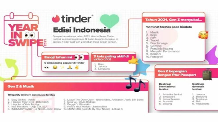 Tren kencan online 2021 dirangkum oleh Tinder. (ANTARA/HO/Tinder Indonesia)