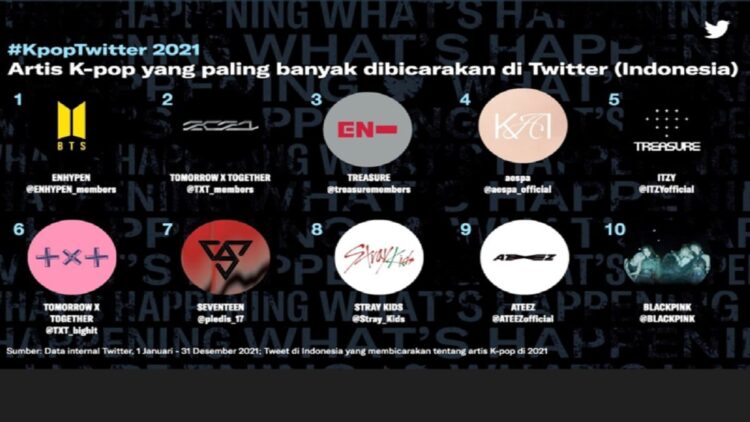 Idola K-pop paling banyak dibicarakan di Indonesia sepanjang 2021 menurut Twitter (ANTARA/HO)