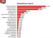 Prabowo Subianto Ungguli Elektabilitas Capres di Survei CPCS, Dibayangi Ganjar dan Anies