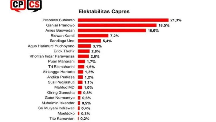 Tangkapan layar hasil survei Center for Political Communication Studies. (ANTARA/HO-Dokumen Pribadi)