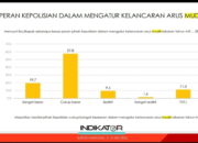 Masyarakat Puas Kinerja dari Pemerintah dan Polisi Tangani Arus Mudik Lebaran 2022