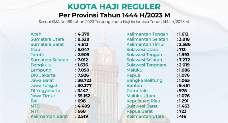 Ini sebaran kuota haji Indonesia per provinsi. (Foto: Dok. kemenag.go.id)