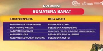 Lima Desa Wisata di Sumbar Masuk 75 Besar ADWI 2023, Ini Dia