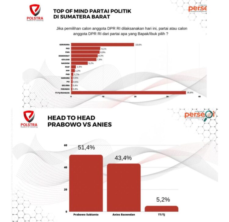 Survei Terbaru Polstra Research & Consulting: Prabowo dan Gerindra Unggul di Sumbar 1 Survei Terbaru Polstra R&C: Prabowo dan Gerindra Unggul Telak di Sumbar