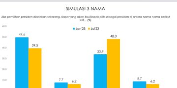 Survei Indikator, Prabowo Kalahkan Anies di Sumbar
