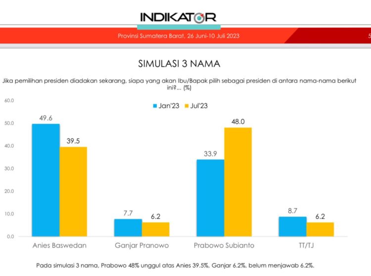Survei Indikator, Prabowo Kalahkan Anies di Sumbar 1 Survei Indikator di Sumbar memperlihatkan jika capres Prabowo Subianto mengalahkan Anies Baswedan dan Ganjar Pranowo. (Foto: Dok. Istimewa)
