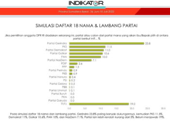 Survei Indikator, Gerindra Partai Nomor 1 di Sumbar