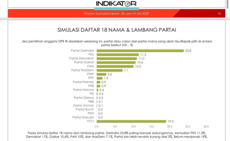 Survei Indikator menempatkan Partai Gerindra sebagai partai nomor 1 di Sumbar. (Foto: Dok. Istimewa)