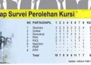 Survei Indikator: Gerindra Raih 22 Kursi DPRD Sumbar