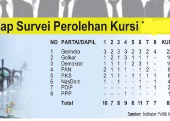 Survei Indikator: Gerindra Raih 22 Kursi DPRD Sumbar