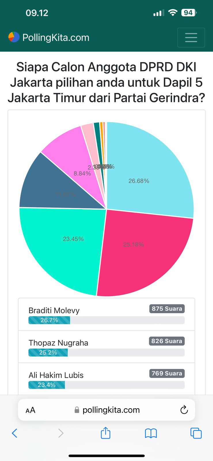 Hasil Polingkita, Dukungan ke Braditi Moulevey Mulai tak Terbendung 1 Grafis hasil polingkita.com terkait dukungan kepada Calon Anggota DPRD Jakarta Dapil 5. (Foto: Dok. Istimewa)