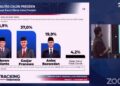 Survei Poltracking terbaru Prabowo Subianto Subianto berhasil unggul dari dua calon lainnya. (dok. 20 detik)