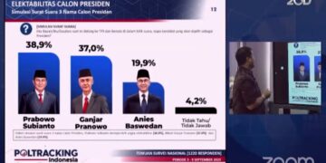 Survei Poltracking terbaru Prabowo Subianto Subianto berhasil unggul dari dua calon lainnya. (dok. 20 detik)
