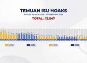 Kemenkominfo Tangani 1.615 Isu Hoaks selama 2023, Paling Banyak soal Covid-19