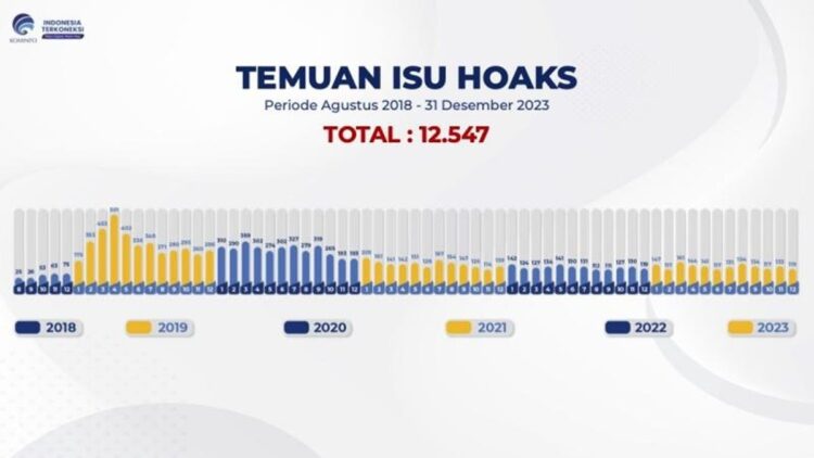 Kemenkominfo Tangani 1.615 Isu Hoaks selama 2023, Paling Banyak soal Covid-19 1 Data temuan konten hoaks 2023. (Foto: Humas Kemenkominfo)