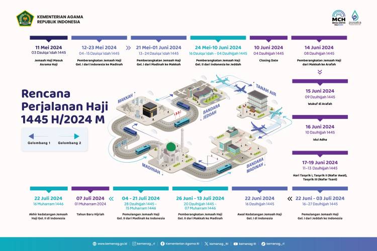 Kemenag Rilis Rencana Perjalanan Haji 1445 H, Ini Jadwalnya 1 Rencana Perjalanan Haji 1445 H. (Foto: Kemenag)
