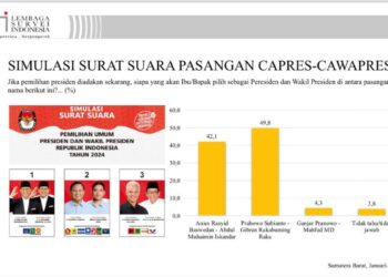 Survei Terbaru LSI di Sumbar: Prabowo-Gibran 49,8%, Anies-Imin 42,1%, Ganjar-Mahfud 4,3% 9 Survei Terbaru LSI di Sumbar: Prabowo-Gibran 49,8%, Anies-Imin 42,1%, Ganjar-Mahfud 4,3%