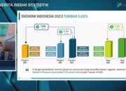 BPS: Perekonomian Indonesia pada 2023 Tumbuh 5,05 Persen