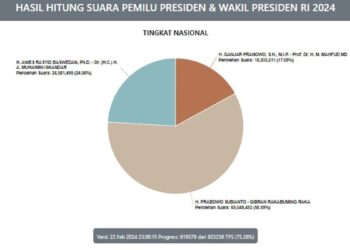 Real count KPU Pilpres 2024 per Sabtu (24/2/2024). (tangkapan layar)