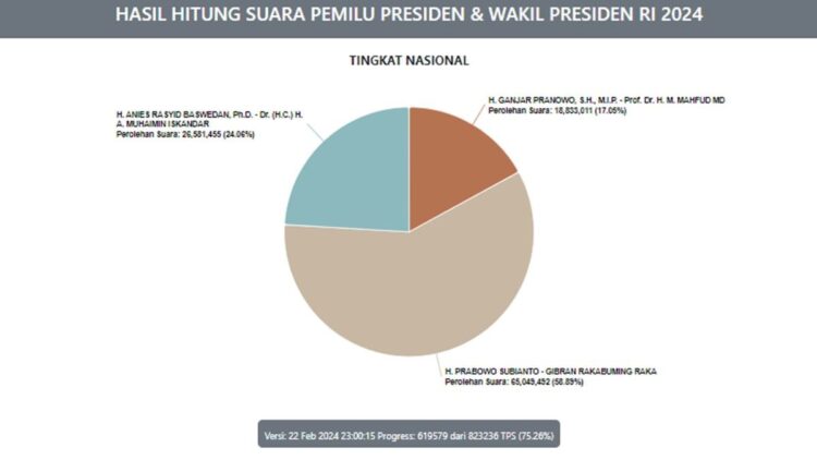 Real count KPU Pilpres 2024 per Sabtu (24/2/2024). (tangkapan layar)