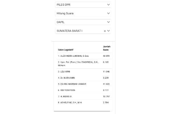 Rally Suara PDIP untuk DPR RI Sumbar I, Zahra Mardiah Anwar Ungguli Alex Indra Lukman 1 Perolehan suara Caleg DPR RI Dapil Sumbar 1 dari PDIP, Zahra Mardiah Anwar ungguli Alex Indra Lukman. (Foto: Dok. Sirekap KPU)