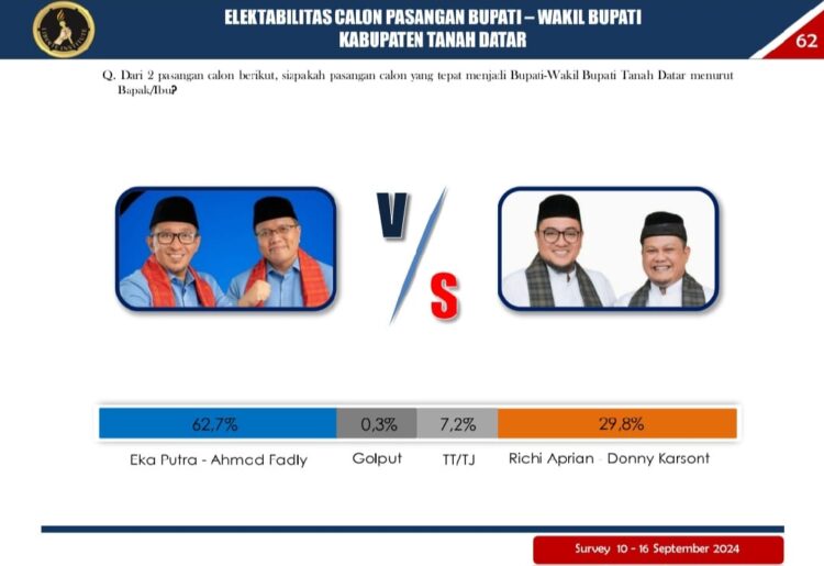 Survei Pilkada Tanah Datar Liberte Institute: Eka-Fadly 62,7% vs Richi-Donny 29,8%