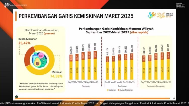 BPS: Persentase Penduduk Miskin Turun jadi 8,47 Persen pada Maret 2025 1 Tangkapan Layar YouTube BPS