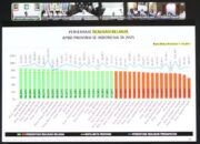 Kinerja Pemprov Sumbar dalam Penanganan Bencana dan Pengelolaan APBD Dapat Apresiasi Mendagri