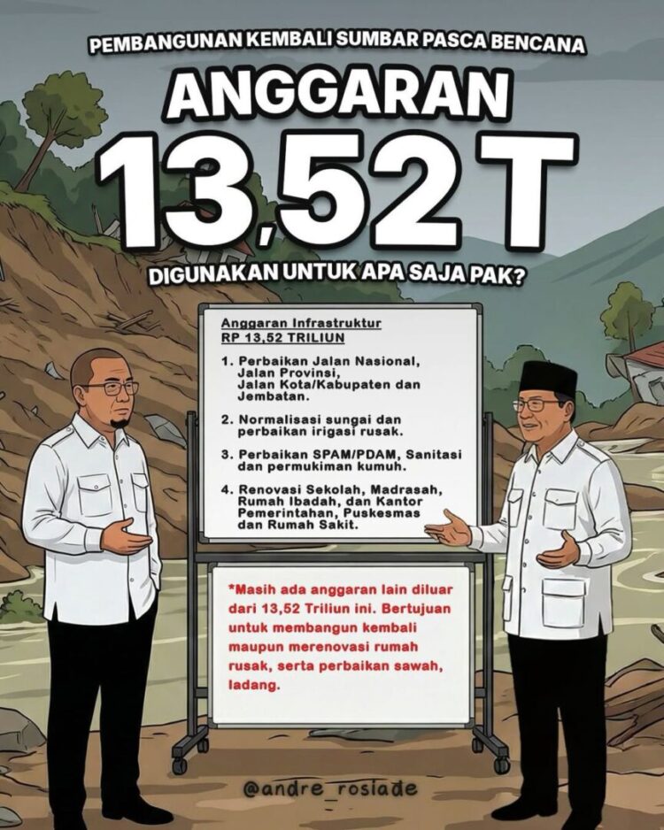 Pemerintah mengalokasikan sebesar Rp13,52 triliun untuk pemulihan pascabencana di Sumbar. (Foto: Ist)